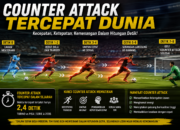 Counter Attack Tercepat Dunia dan Evolusi Sepak Bola